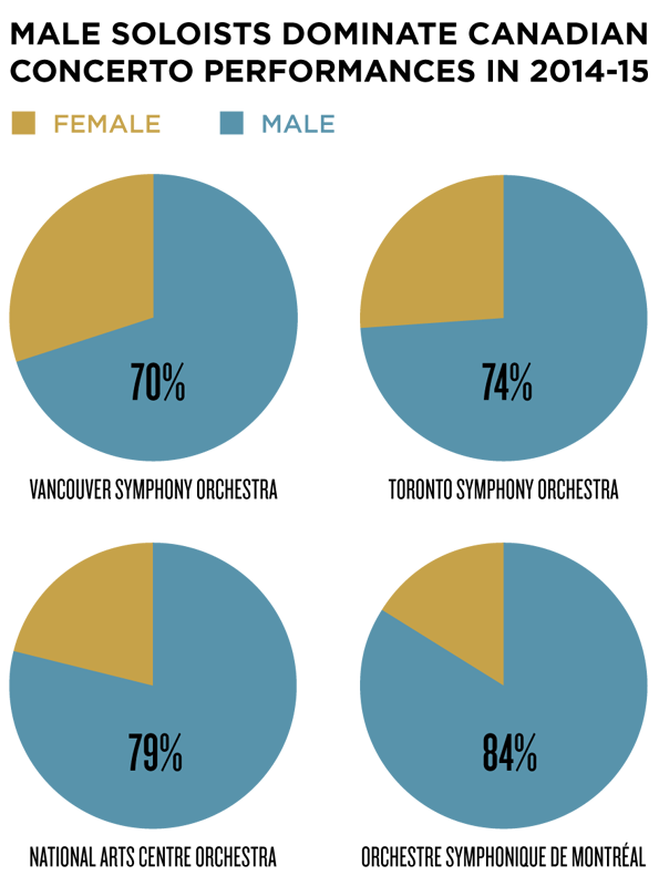 Male vs. Female concerto statistics published by CBC