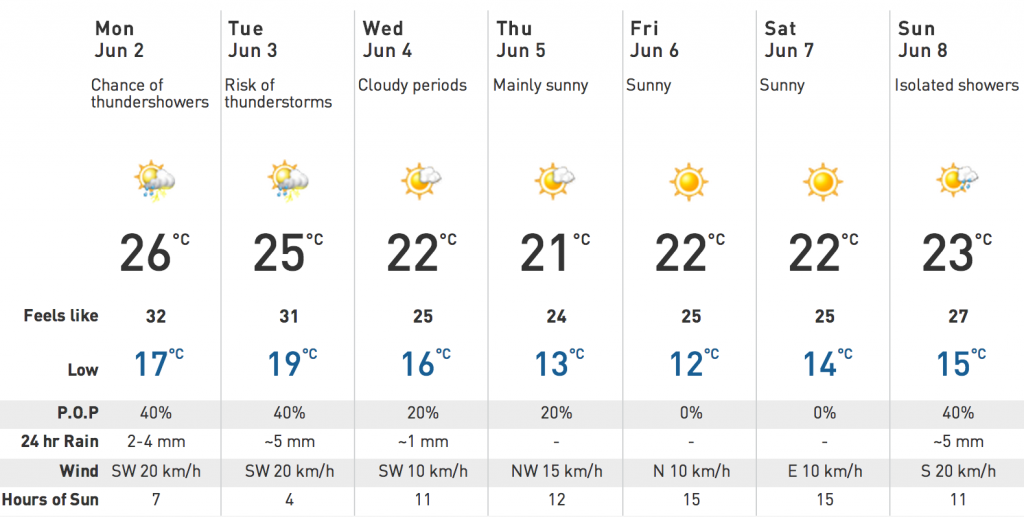 Toronto 7 day forecast, The Weather Network
