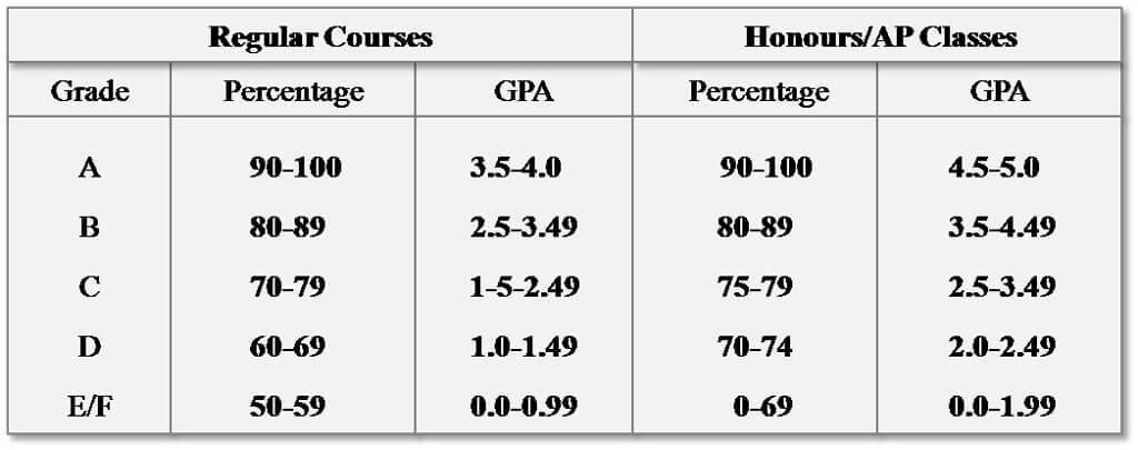 gpa
