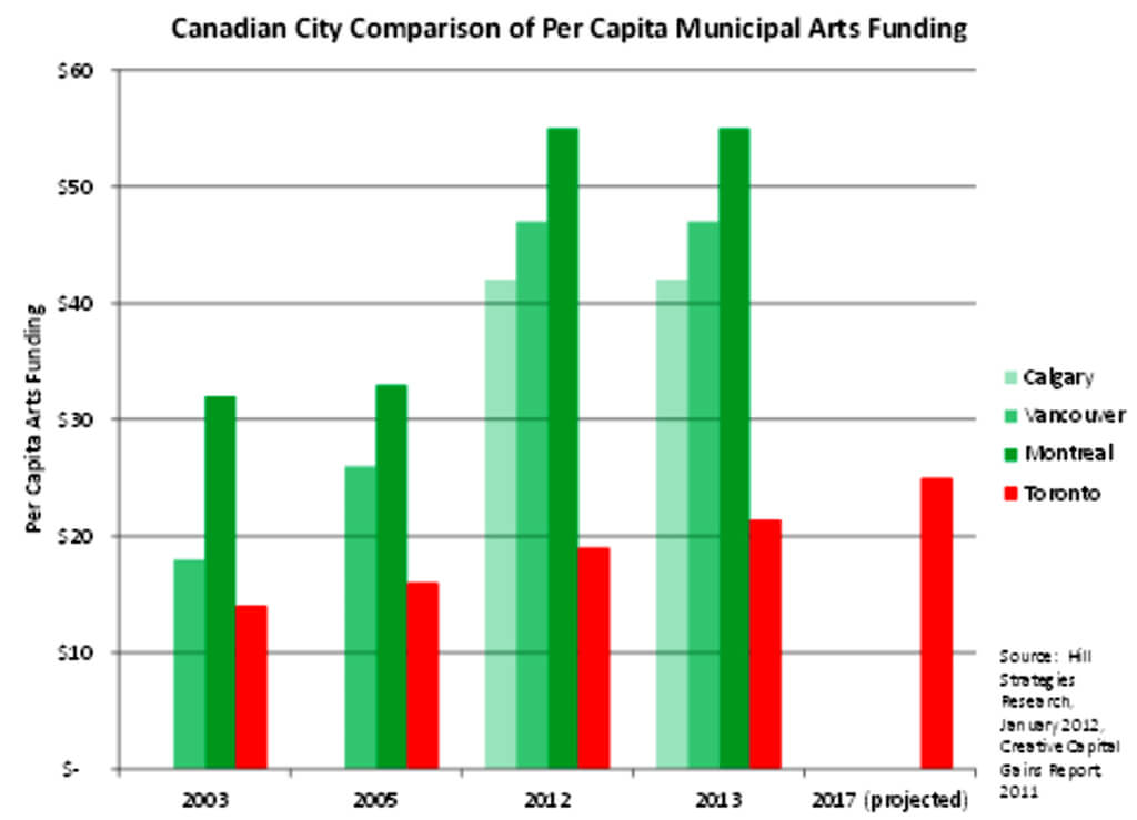 canadian_city_arts-funding