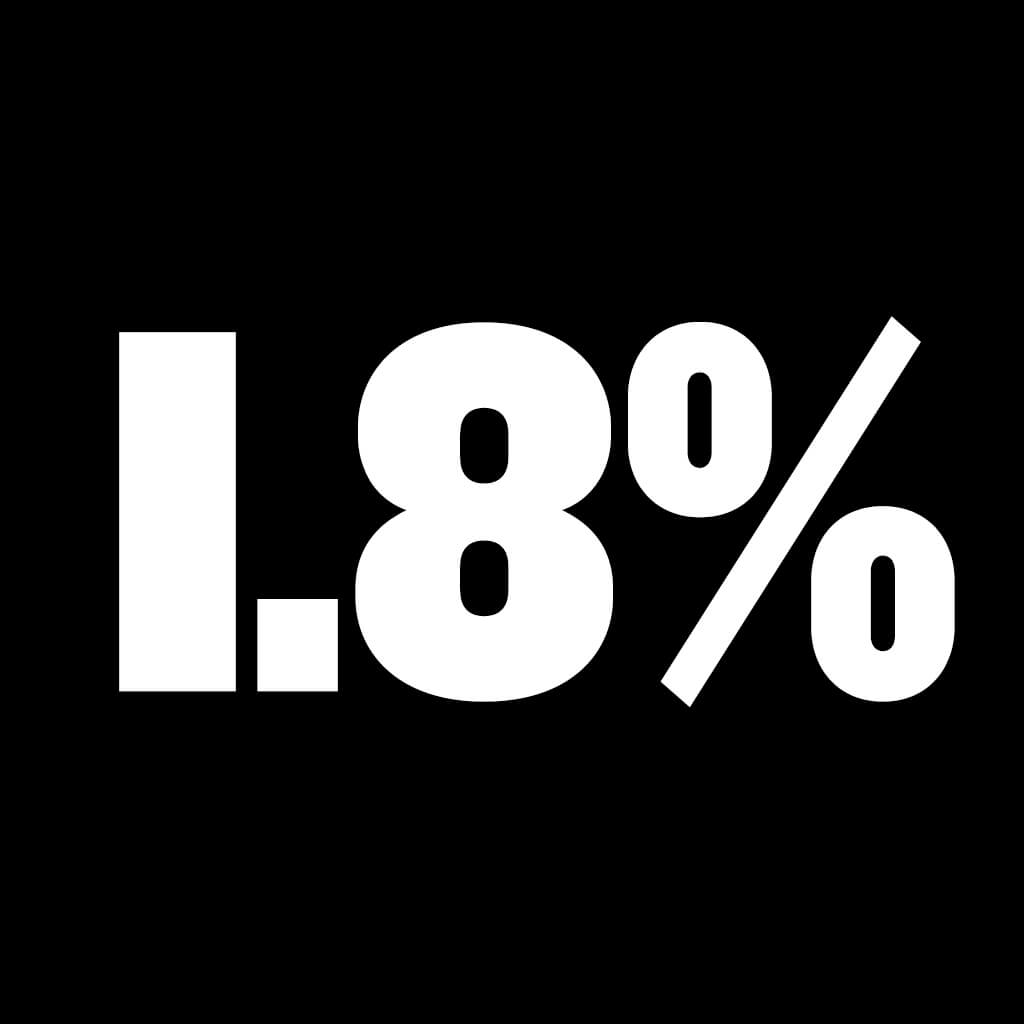 The percent of music programmed by major U.S. orchestras composed by women.