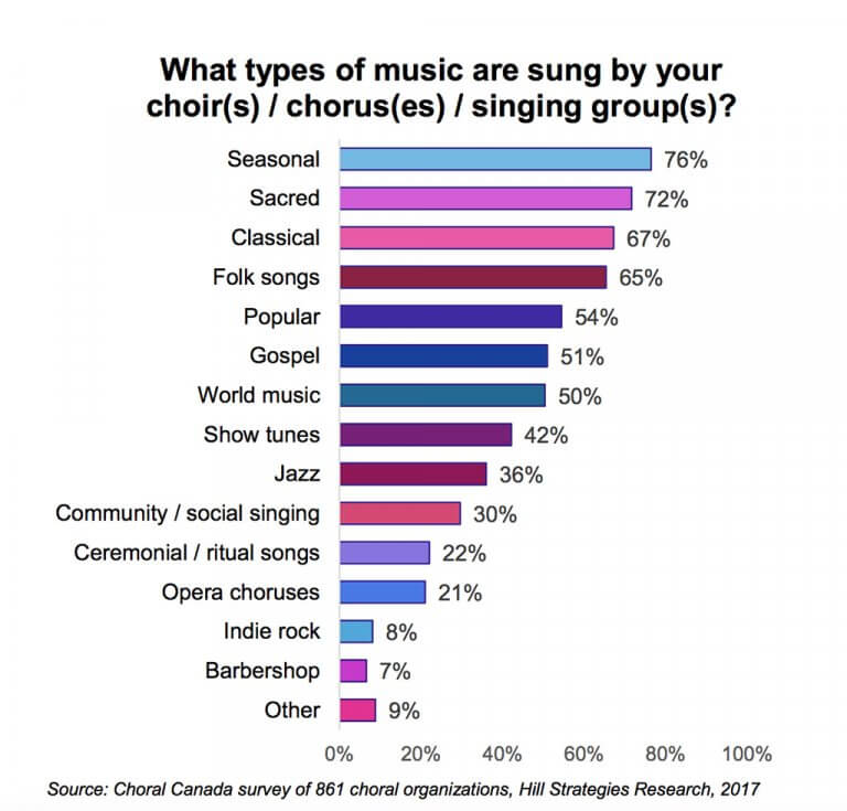 THE SCOOP Move Over Hockey, Study Shows Singing Is Canada’s National