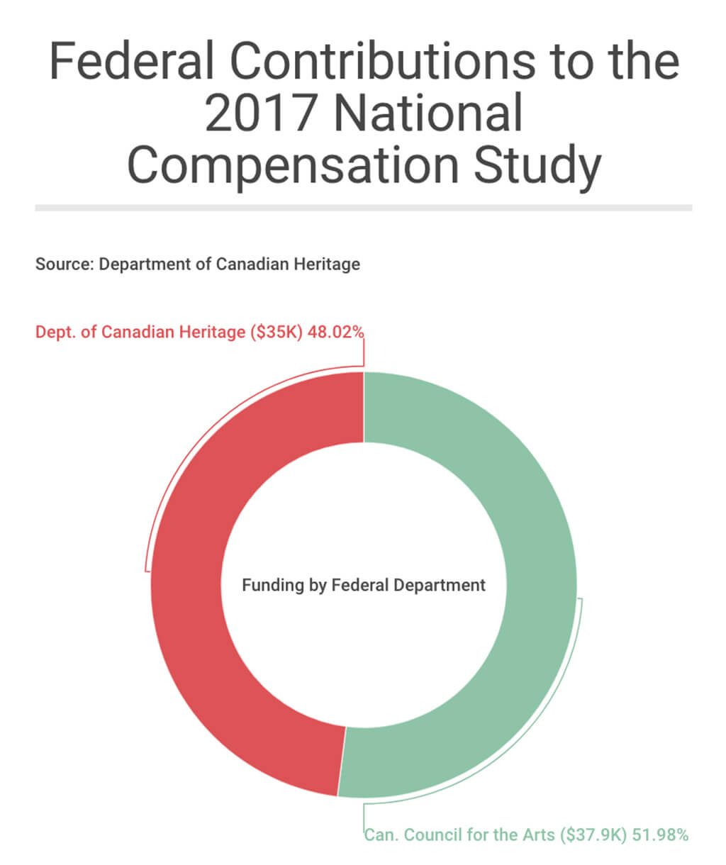 The Canada Council for the Arts and the Department of Canadian Heritage covered the $72,900 cost to prepare the 2017 National Compensation Study For Managerial and Administrative Positions in Not-for-Profit Arts Organizations. Graphic by Jennifer Liu
