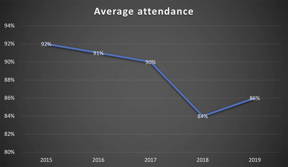COC - average attendance 2015 to 2019