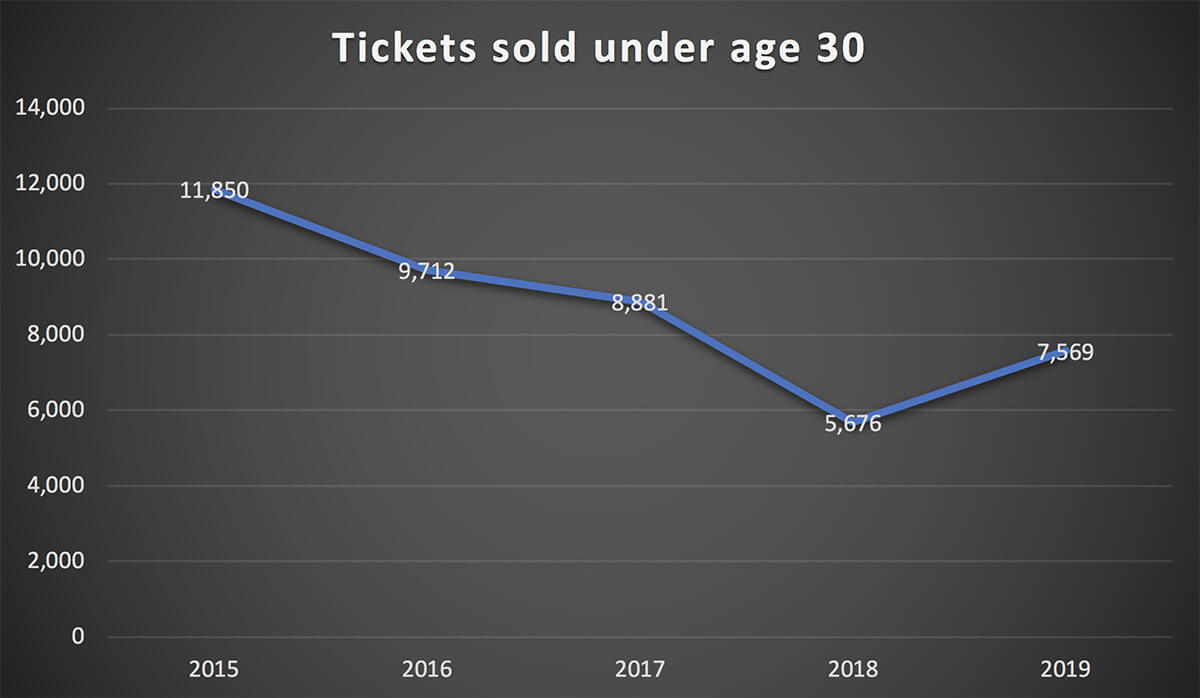 COC - under 30 ticket sales 2015 to 2019