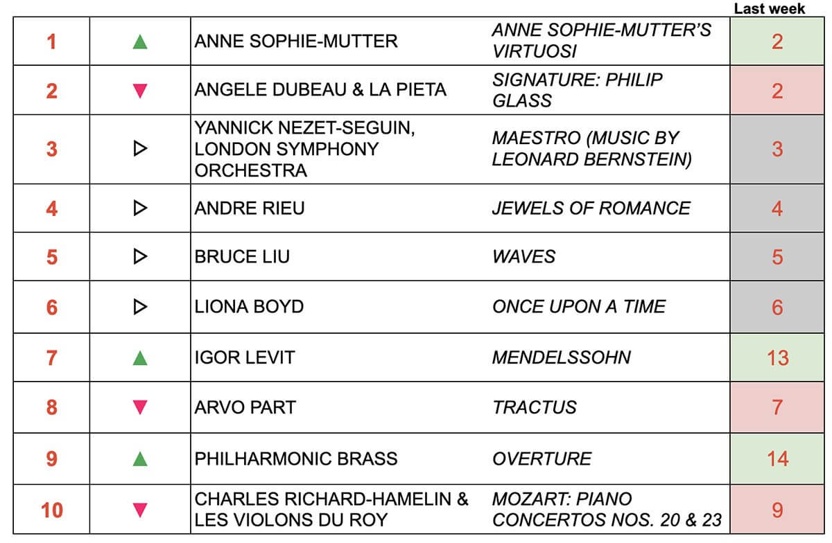 Classical Charts Jan 14 2024