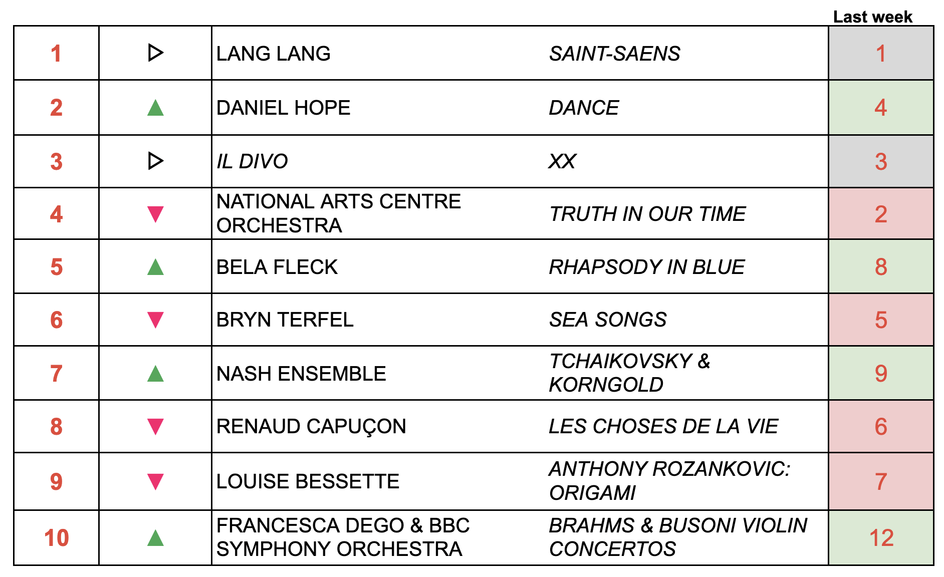 Classical music chart top ten week March 25 to 31 2024