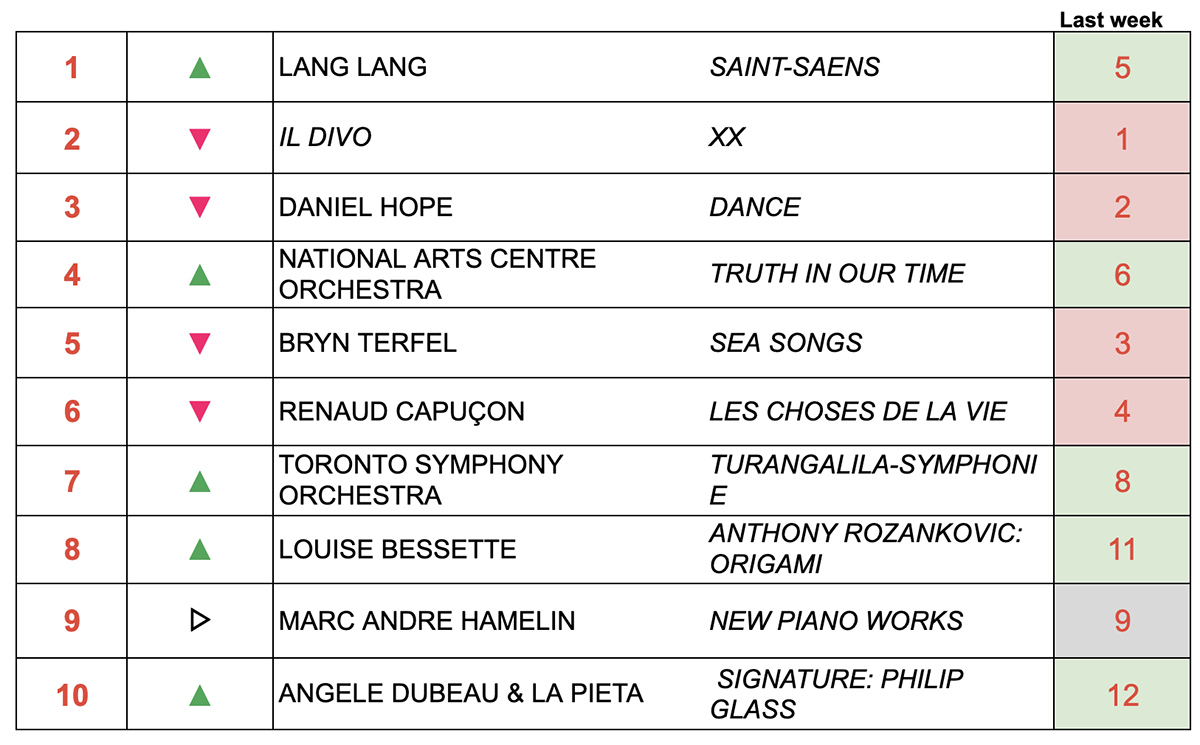 CLASSICAL CHARTS TOP 20 MARCH 9 2024