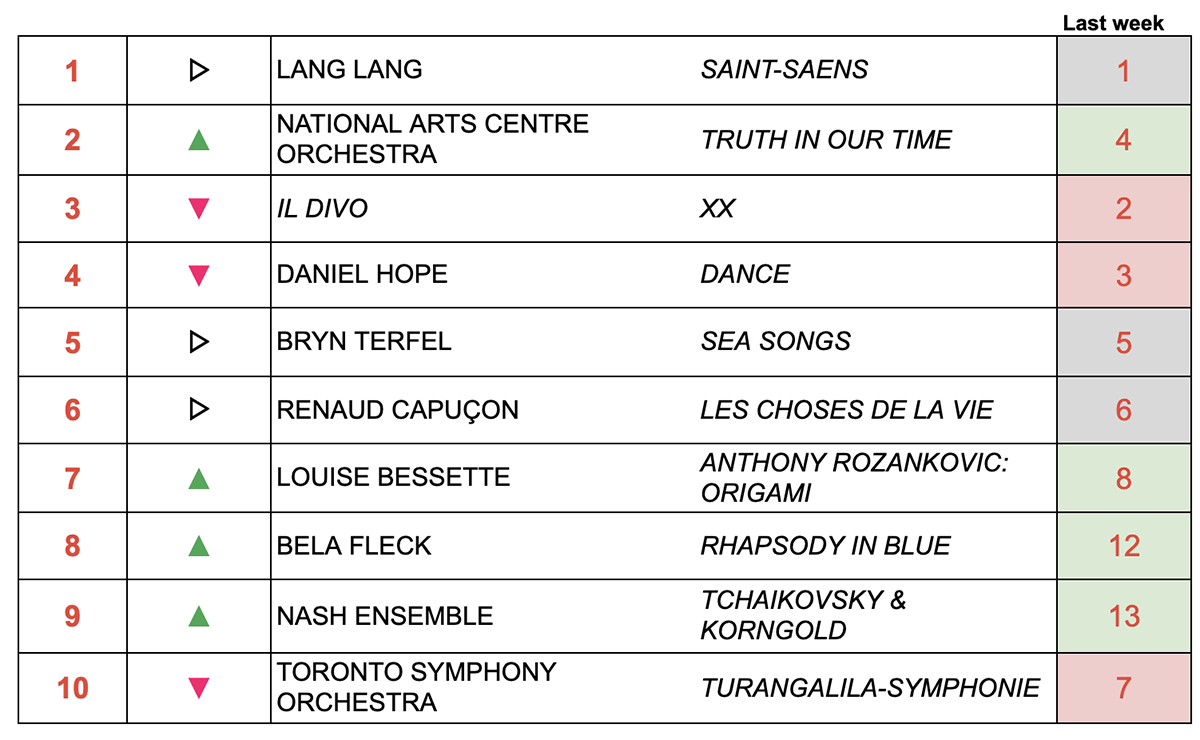 Classical music chart top ten March 18 2024