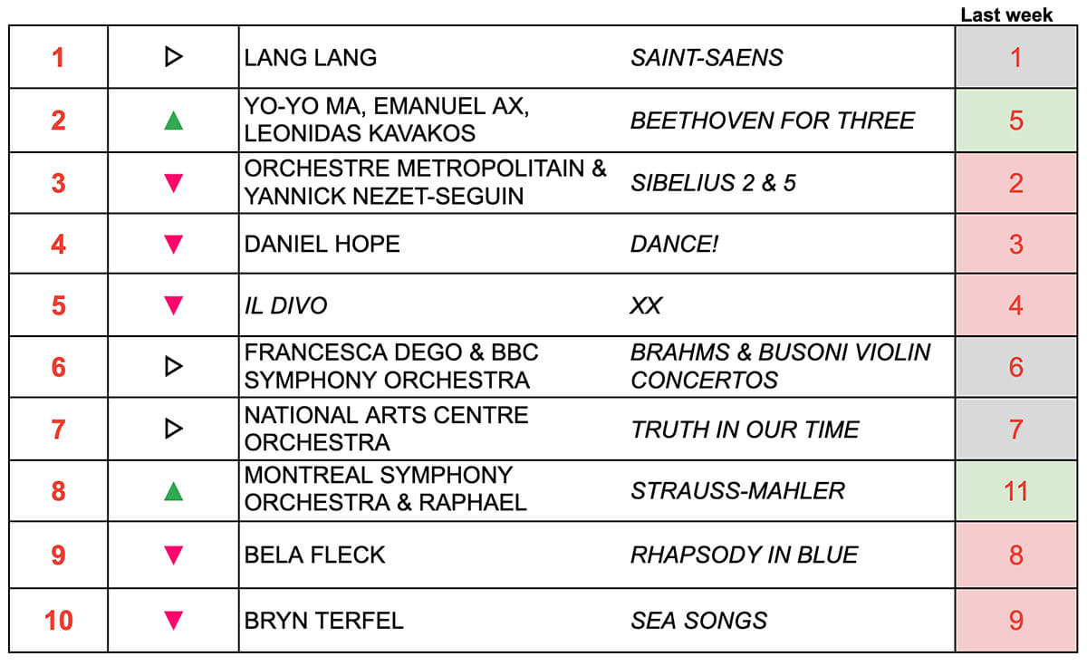 classical music top ten chart April 15 2024