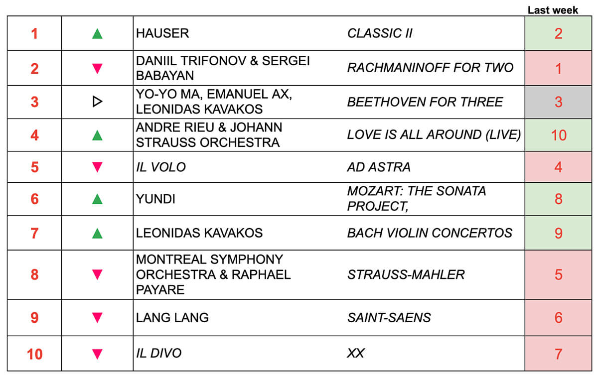 Classical music top ten chart