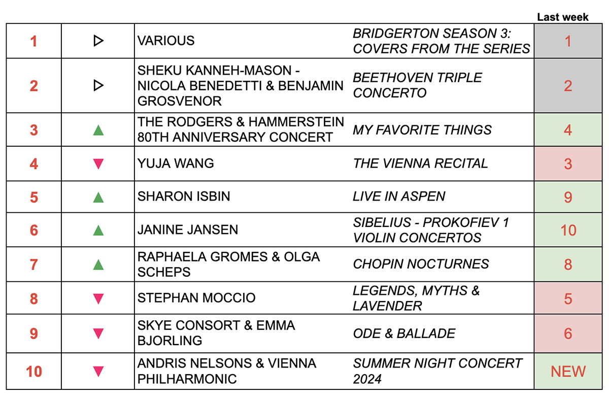 Top ten classical music albums chart for July 22 2024