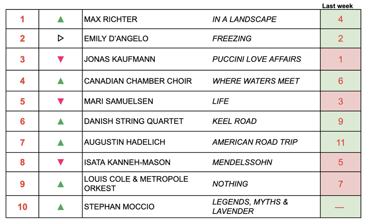 Classical music top ten albums Oct 14 2024