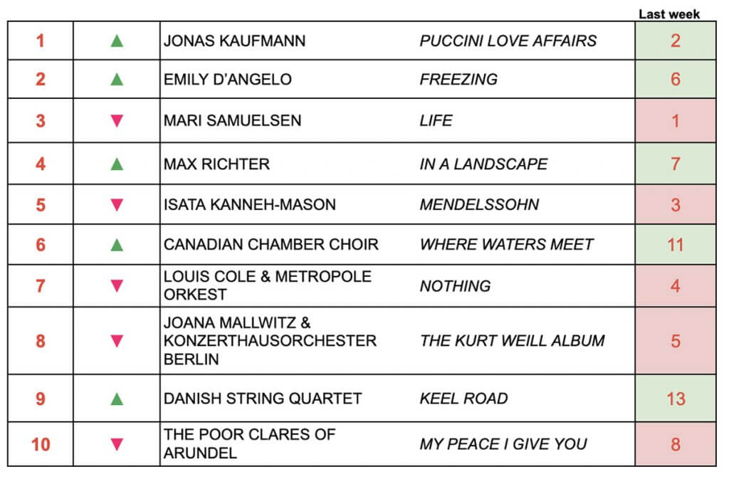 CLASSICAL CHARTZ Top Ten Classical Music Albums For The Week Of