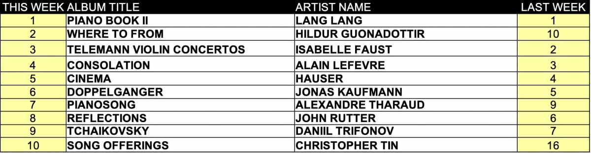 Top ten classical music albums for the week of November 24 2025