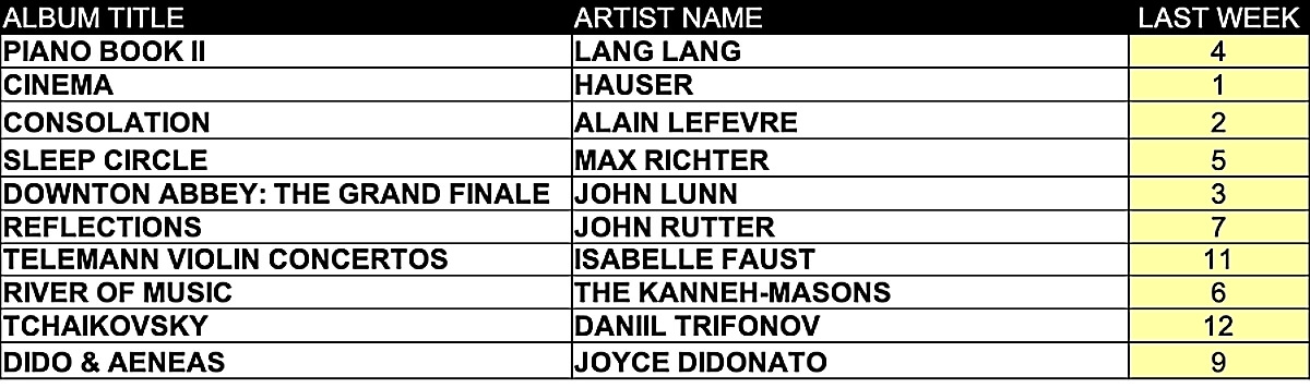 Top ten classical music albums for the week of November 3, 2025