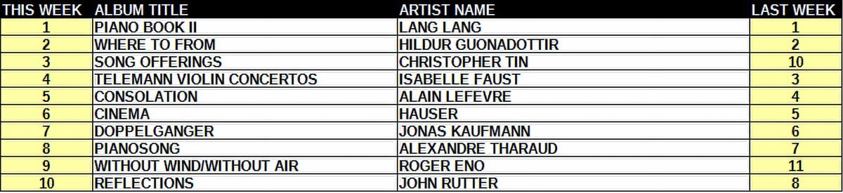 Top ten classical music albums chart for the week of December , 2025