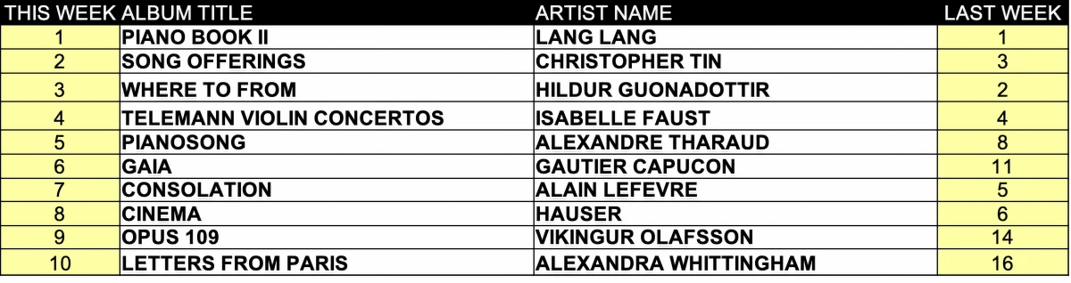 Top ten classical music albums for the week of December 8, 2025