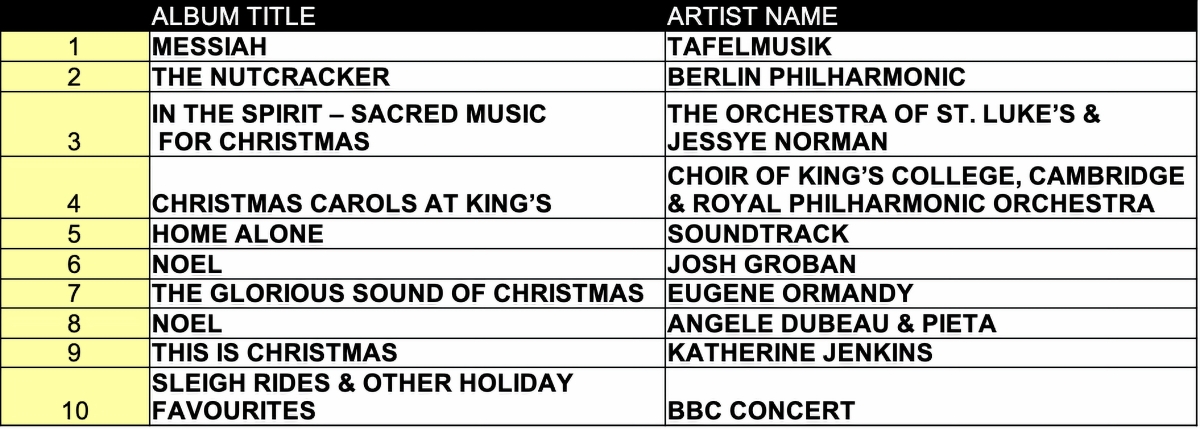 Top ten Christmas albums