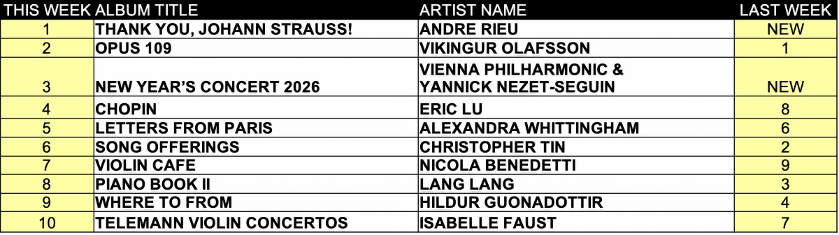 Top Ten classical albums for the week of January 12, 2026