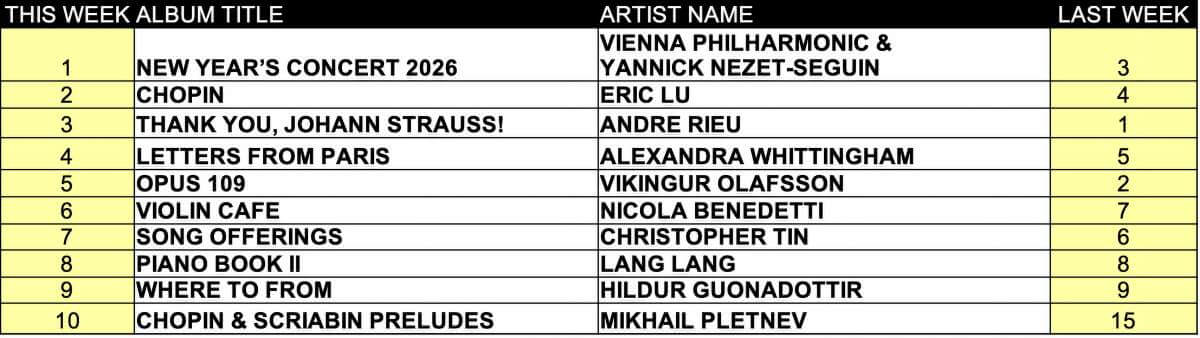 The Top Ten classical music albums for the week of January 19 2026