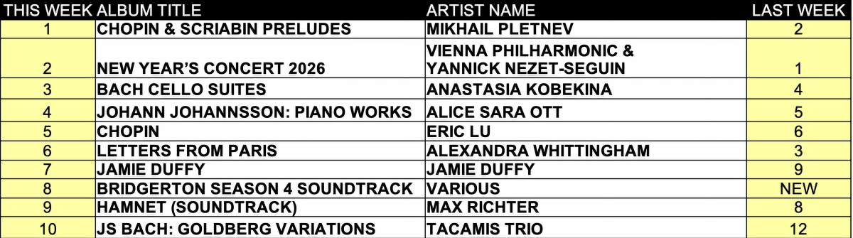 Top ten classical music albums for the week of February 17, 2026