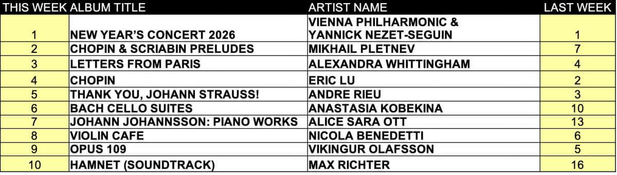 top ten classical music albums for the week of February 2, 20206