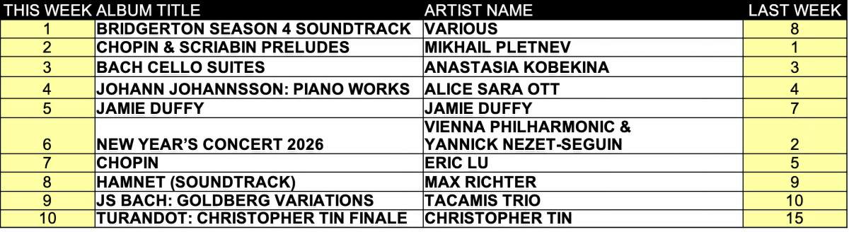 Top ten classical music albums for the week of February 23, 2026