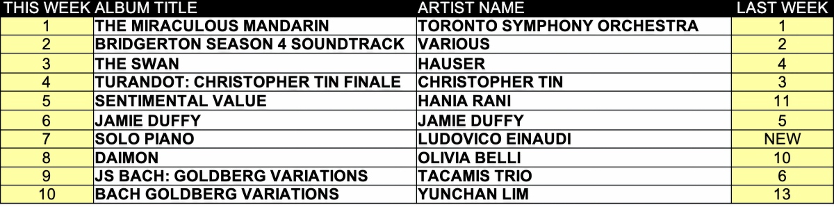 Top Ten classical albums for the week of March 16, 2026