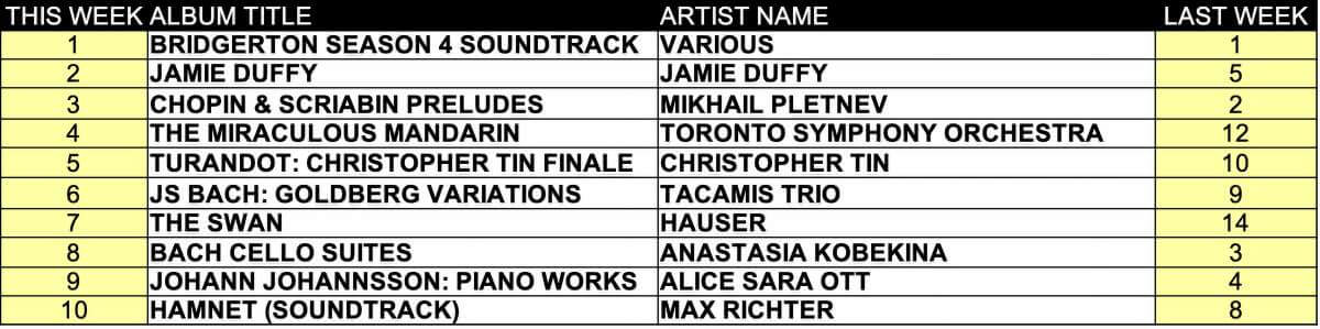 top ten albums for the week of March 2, 2026