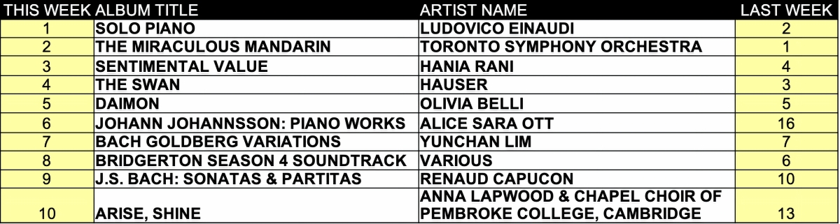 top ten classical music albums for the week of March 30, 2026