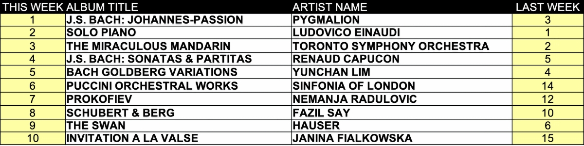 Top ten classical music albums for the week of April 20 2026