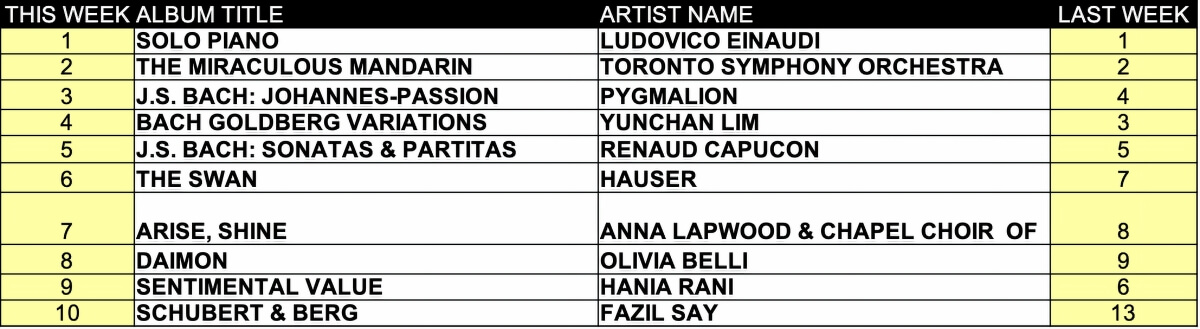 Top ten classical music albums for the week of April 13, 2026