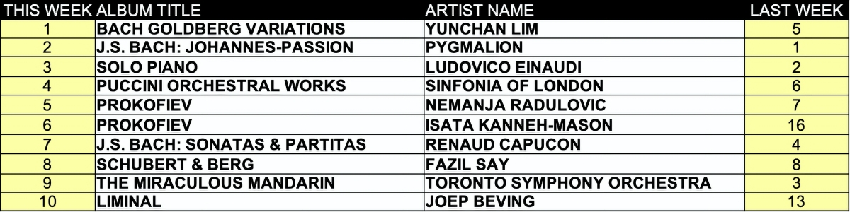 Top Ten classical music albums for the week of April 27, 2026