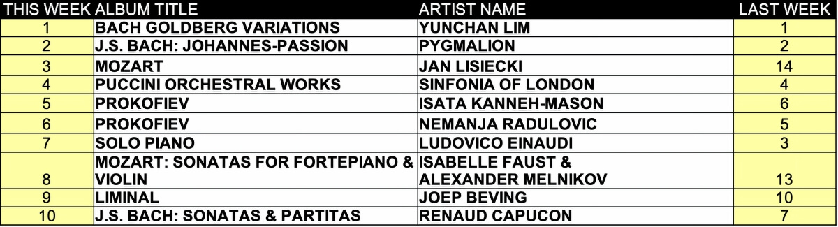 Top ten classical music albums for the week of May 2 2026