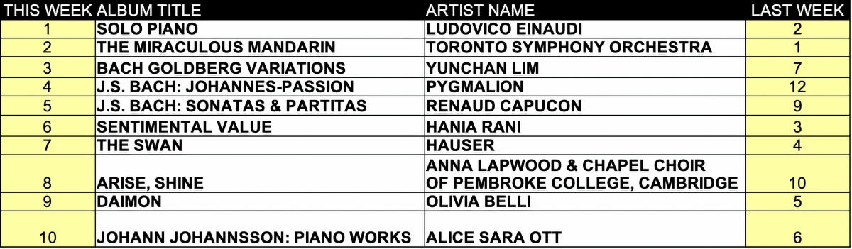Top ten classical music albums for the week of April 6, 2026