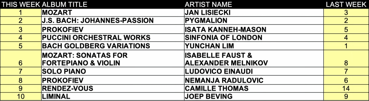Top ten classical music albums for the week of May 11, 2026