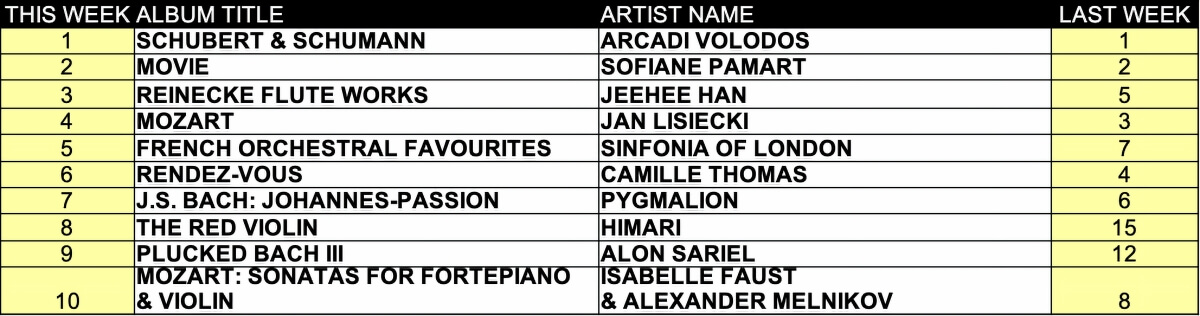 top ten classical music albums for the week of June 8, 2026