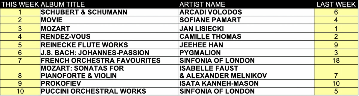 Top ten classical music albums for the week of June 1 2026